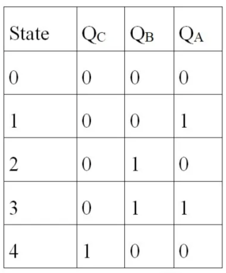 圖 1除以 5 計數器的真值表