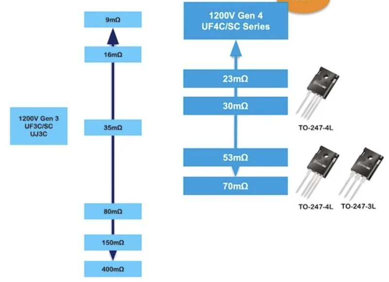 Qorvo UF4C:SC Gen 4 系列 SiC FET 提供 23 mΩ、30 mΩ、53 mΩ 和 70 mΩ R DS(on)選項(xiàng)