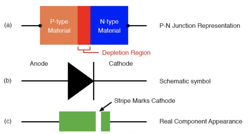 二極管表示：PN結(jié)模型、原理圖符號、物理部分。