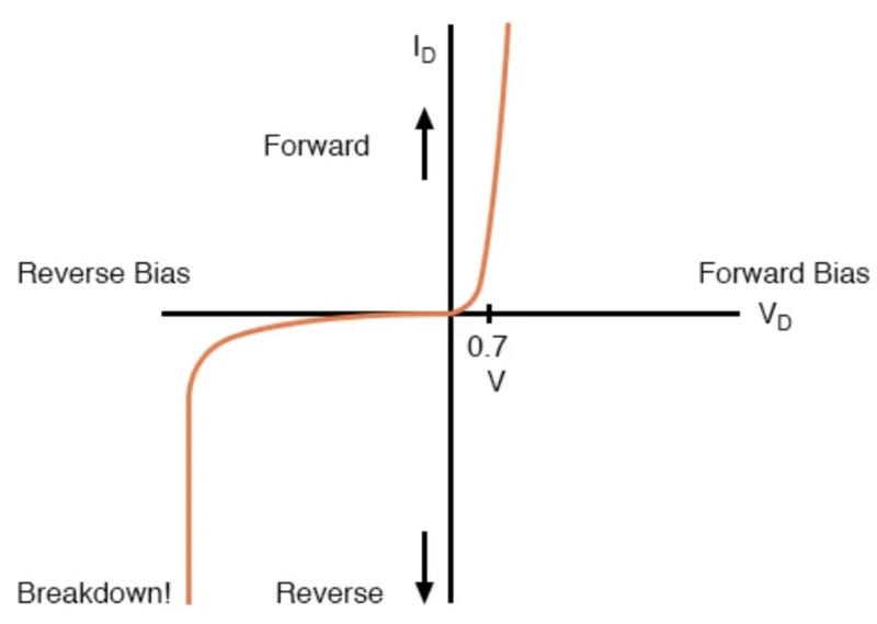 二極管曲線：顯示 Si 正向偏置 0.7 V 時的拐點，以及反向擊穿