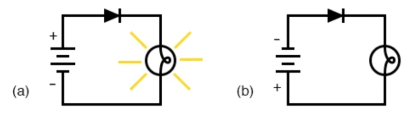 二極管操作： (a) 允許電流流動；二極管正向偏置。(b) 禁止電流流動；二極管反向偏置