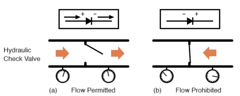 液壓止回閥類比： (a) 允許的電流流量。(b) 禁止電流流動。