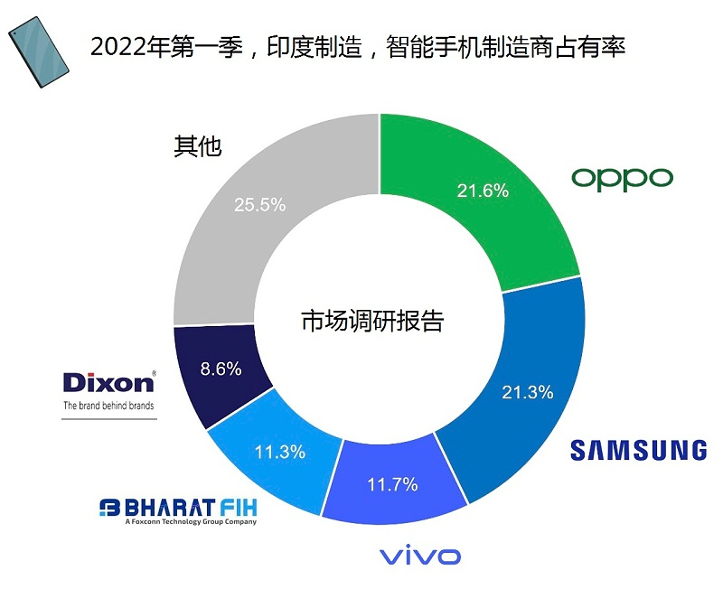 印度智能手機制造量同比增長 7%