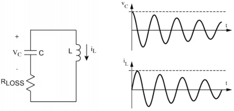 由于電容電感的強(qiáng)度隨時(shí)間衰減，LC振蕩器會(huì)產(chǎn)生非理想信號(hào)