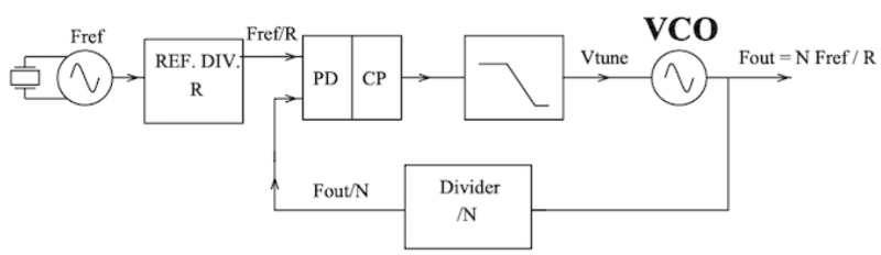 PLL示意圖，包括壓控振蕩器