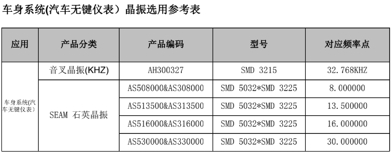 車身系統(tǒng)(汽車無(wú)鍵儀表）晶振選用參考表