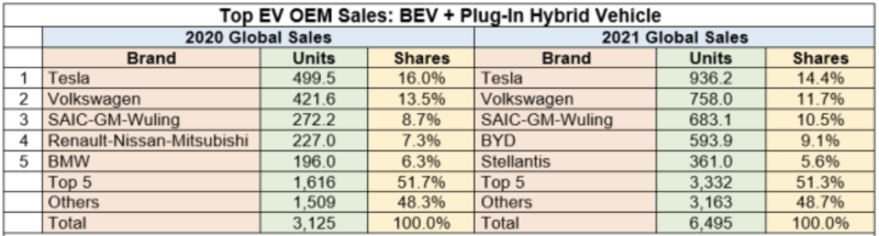 全球前5名EV 數(shù)據(jù)，包括 BEV 和 PHEV 的總和