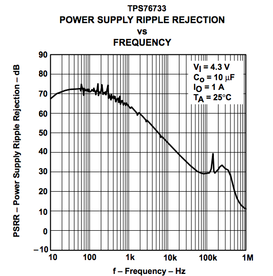 由于較低的 PSRR，較高頻率的電源紋波對(duì)輸出的影響更大