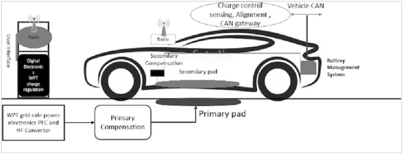 電動(dòng)汽車無線充電的一般原理