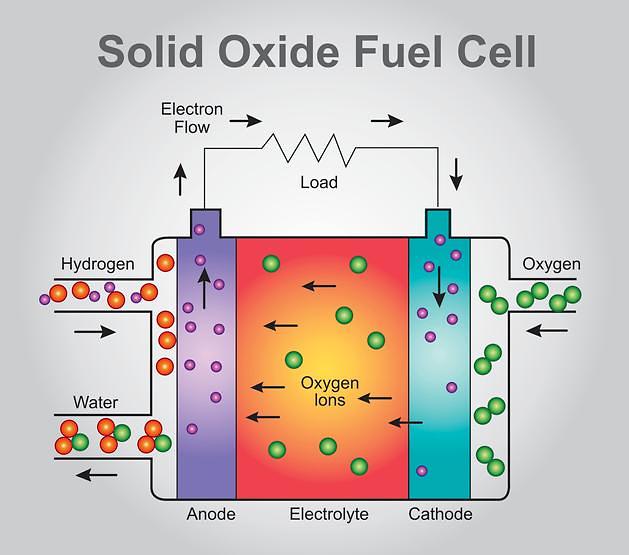 SOFC（固體氧化物燃料電池）用生物乙醇發(fā)電。