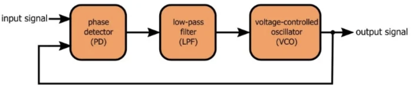 PLL ≥ PD + LPF + VCO