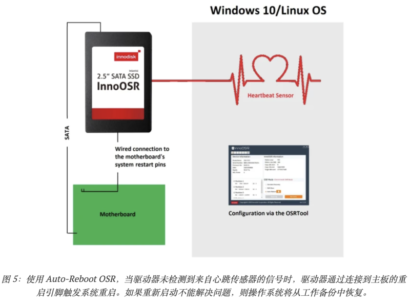 圖 5：使用 Auto-Reboot OSR，當(dāng)驅(qū)動(dòng)器未檢測(cè)到來自心跳傳感器的信號(hào)時(shí)，驅(qū)動(dòng)器通過連接到主板的重啟引腳觸發(fā)系統(tǒng)重啟。如果重新啟動(dòng)不能解決問題，則操作系統(tǒng)將從工作備份中恢復(fù)