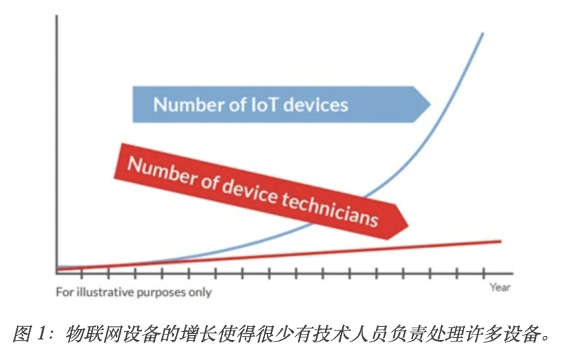 圖 1：物聯(lián)網(wǎng)設(shè)備的增長使得很少有技術(shù)人員負(fù)責(zé)處理許多設(shè)備