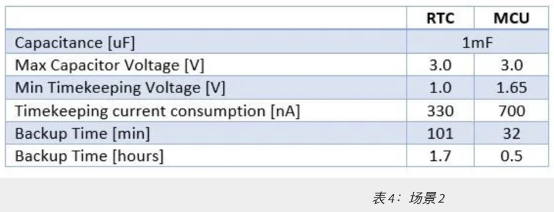 表 4：場(chǎng)景 2