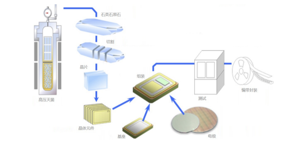 石英晶振是如何制成的？