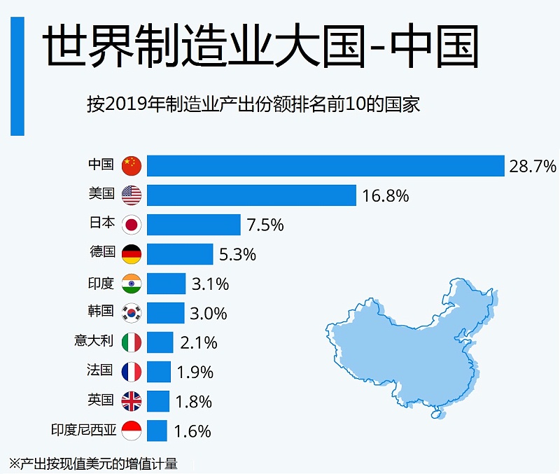 世界制造業(yè)超級大國-中國