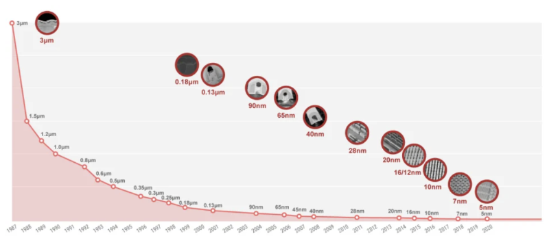 圖 1臺積電多年來一直保持其在納米制造領(lǐng)域的領(lǐng)先地位