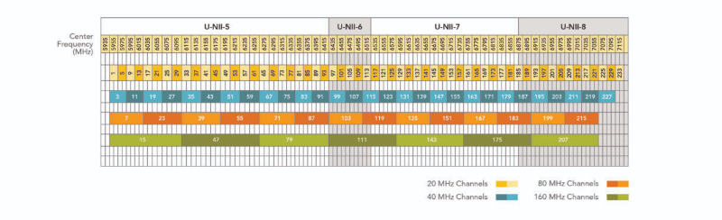 Wifi 6E 在 5 GHz Wifi 的高端之外包括額外的 1200 MHz 頻譜