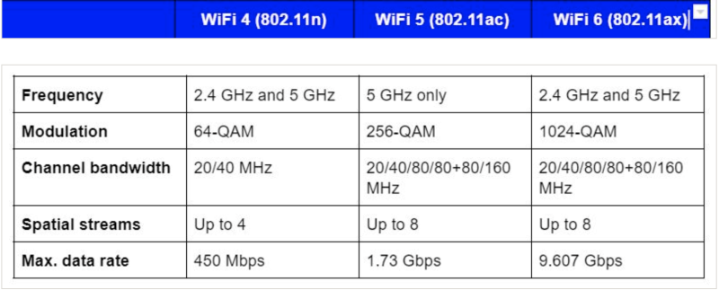 Wifi at 2.4:5 GHz 和 Wifi 6 的一些重要性能規(guī)格