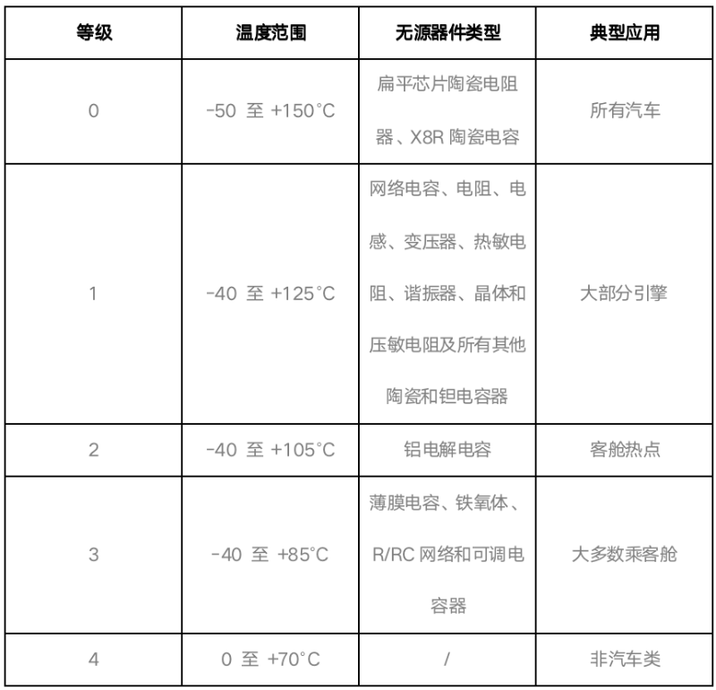 AEC-Q200車規(guī)級(jí)被動(dòng)器件